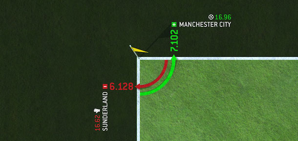 How to bet on Corners and Cards