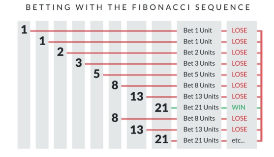 3 Betting Bankroll Management Systems to Avoid