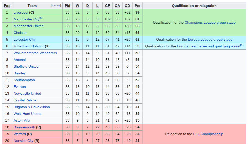 EPL League Table