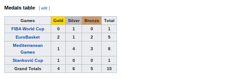 Greek Basketball Medals table