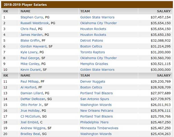 NBA Players Salaries