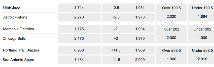 Gambling Odds