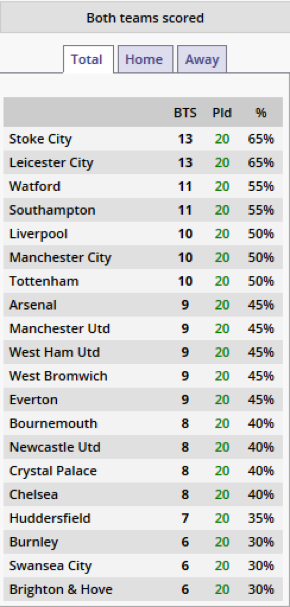 Betting on goals: both teams to score