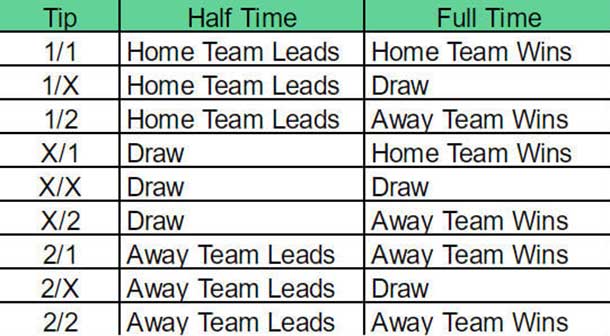 Halftime/Fulltime betting strategy - Explanation with bet example!