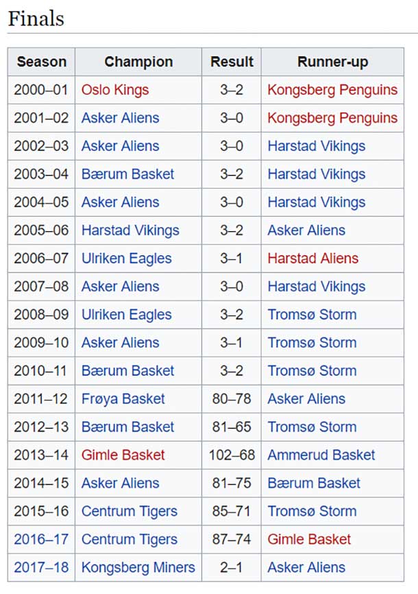 norway blno basketball league winners