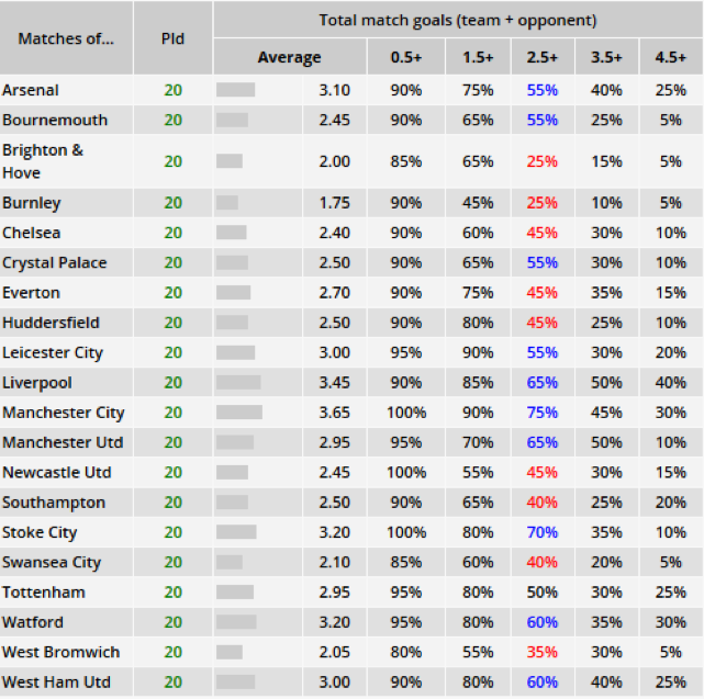 Apostar por los goles: Promedios de la Premier League